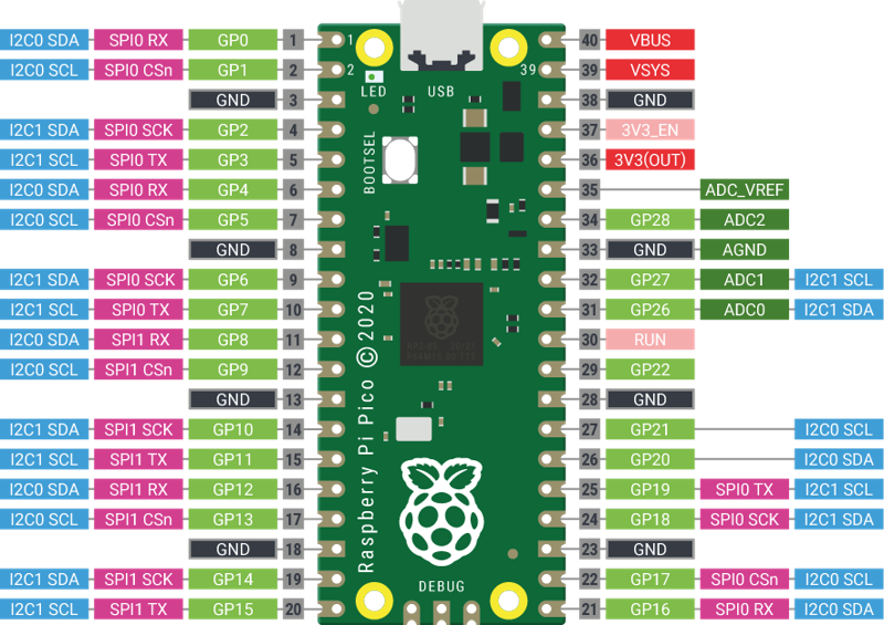 Figure 10-1: The Raspberry Pi Pico’s I2C and SPI pin options