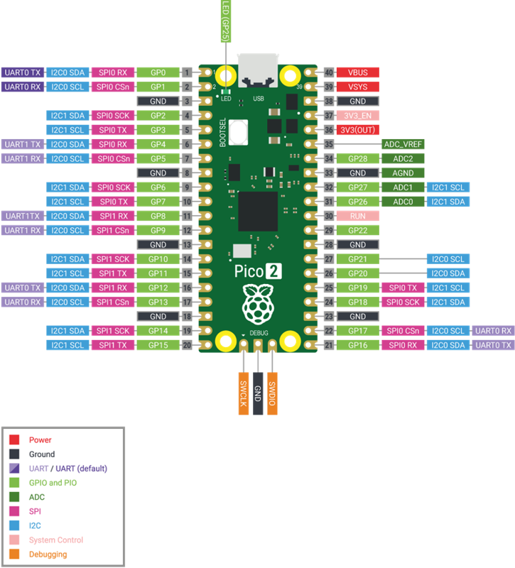 Figure B-1: The Raspberry Pi Pico 2's full pinout, showing every pin's alternate functions