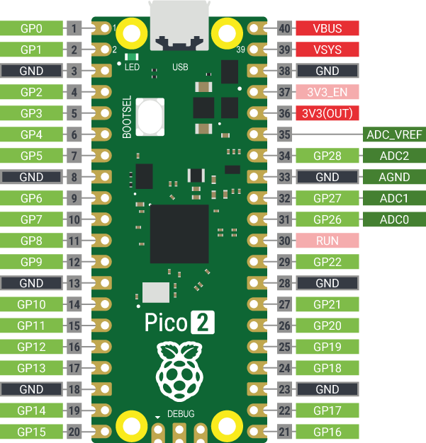 Figure 3-1: The Raspberry Pi Pico’s pins, seen from the top of the board