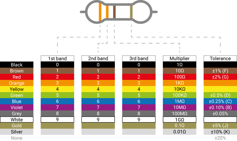 Figure 3-3: Resistor colour codes