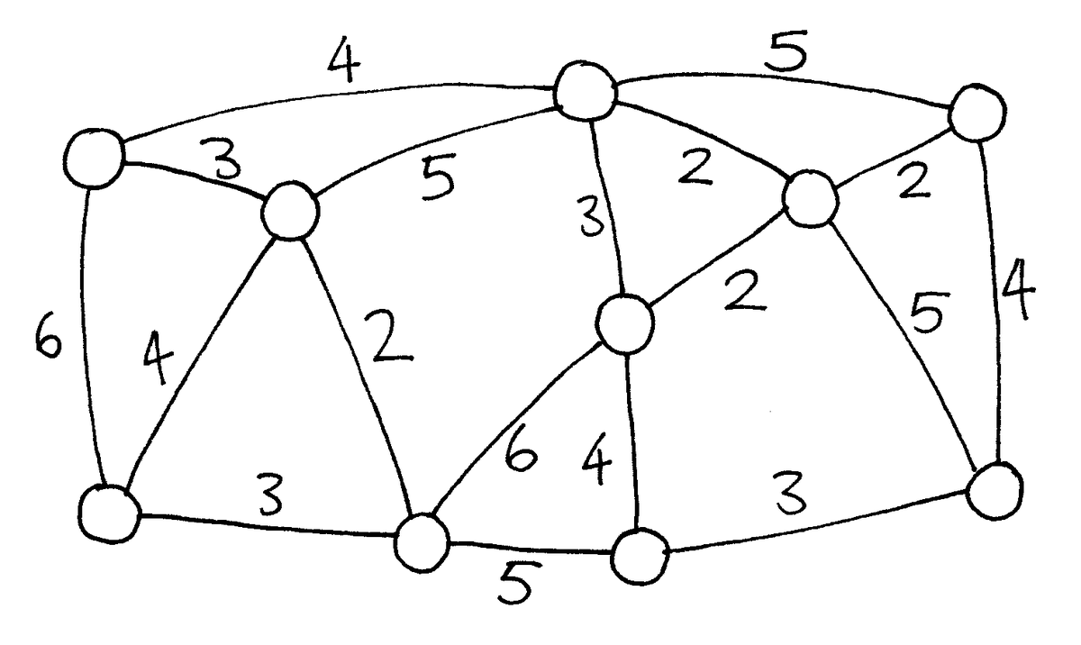 A graph: ten circles joined by lines, each line labeled with a number from 2 to 6