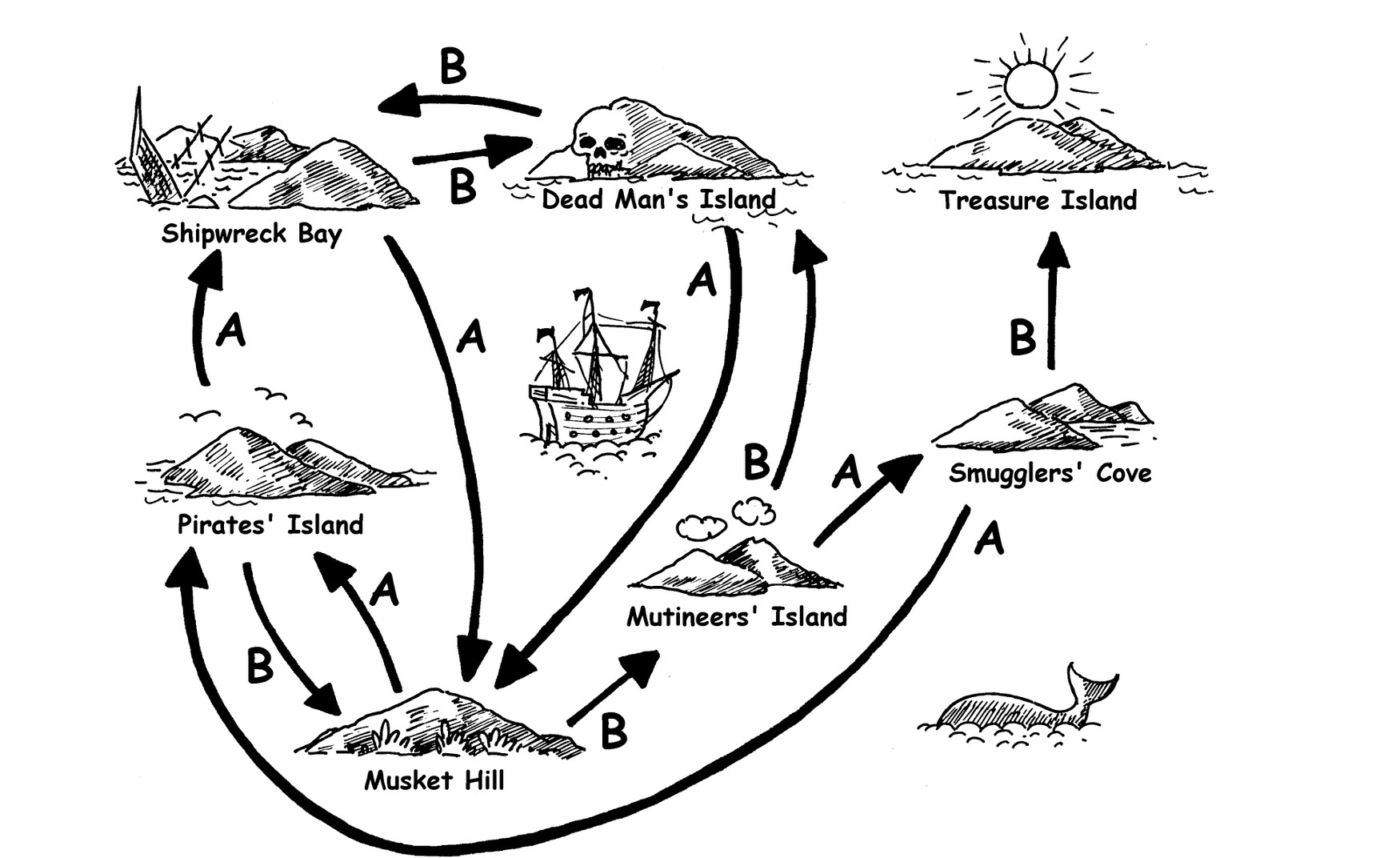 A map of seven islands. Pirates' Island connects by ship A to Shipwreck Bay and by ship B to Musket Hill. Shipwreck Bay connects by A to Musket Hill and by B to Dead Man's Island. Dead Man's Island connects by A to Musket Hill and by B to Shipwreck Bay. Musket Hill connects by A to Pirates' Island and by B to Mutineers' Island. Mutineers' Island connects by A to Smugglers' Cove and by B to Dead Man's Island. Smugglers' Cove connects by A to Pirates' Island and by B to Treasure Island. Treasure Island has no ships leaving it.